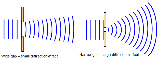 What is Diffraction of Light for Engineering Physics B.tech 1st Year