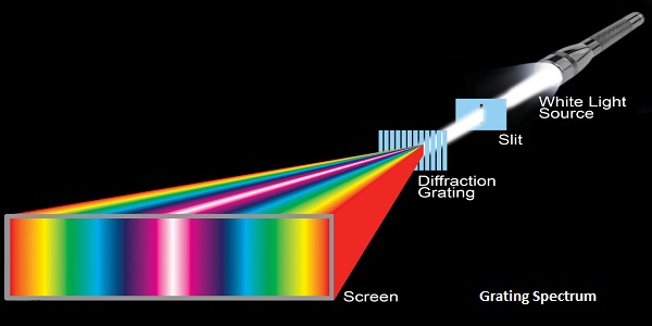 Grating Spectrum semesters.in