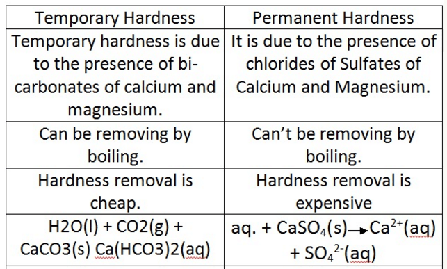 What is Water Hardness and Various Types of Water Hardness