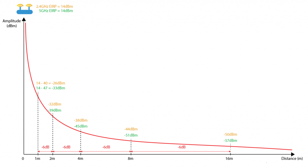 Free Space Path Loss Diagrams SemFio Networks