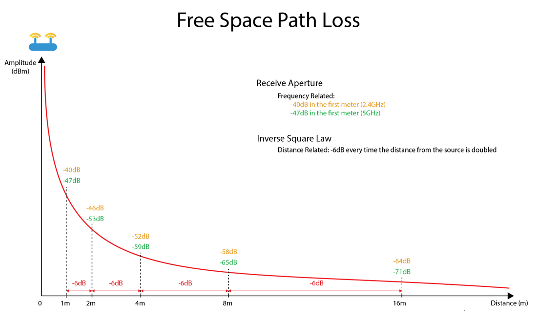Free Space Path Loss Diagrams SemFio Networks