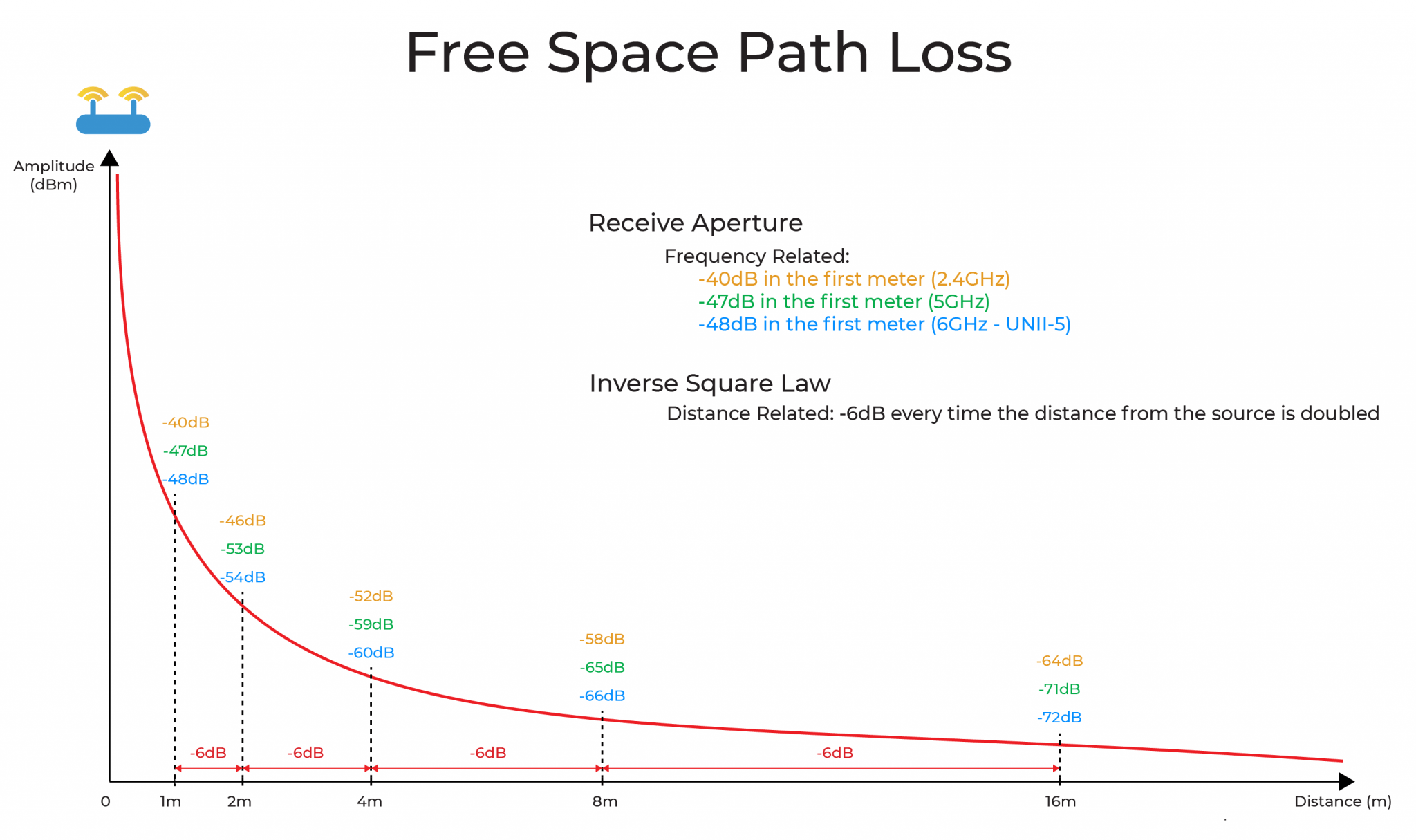 6GHZ Free Space Path Loss SemFio Networks