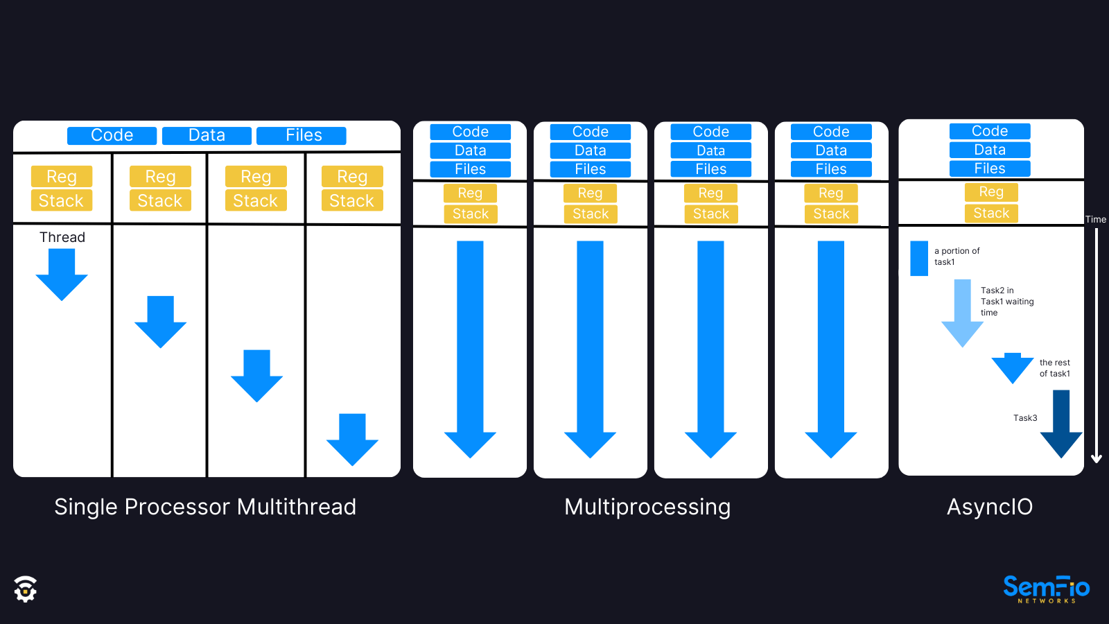 Multithreading vs Multiprocessing programming in Python SemFio Networks