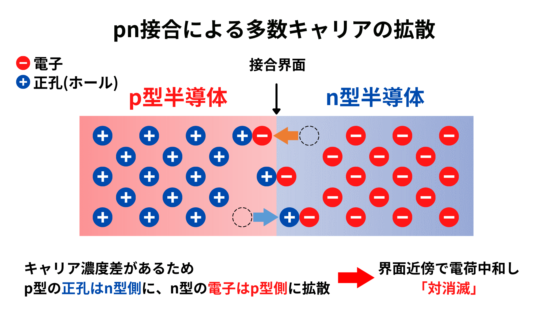 半導体のpn接合とバンド構造 Semiジャーナル