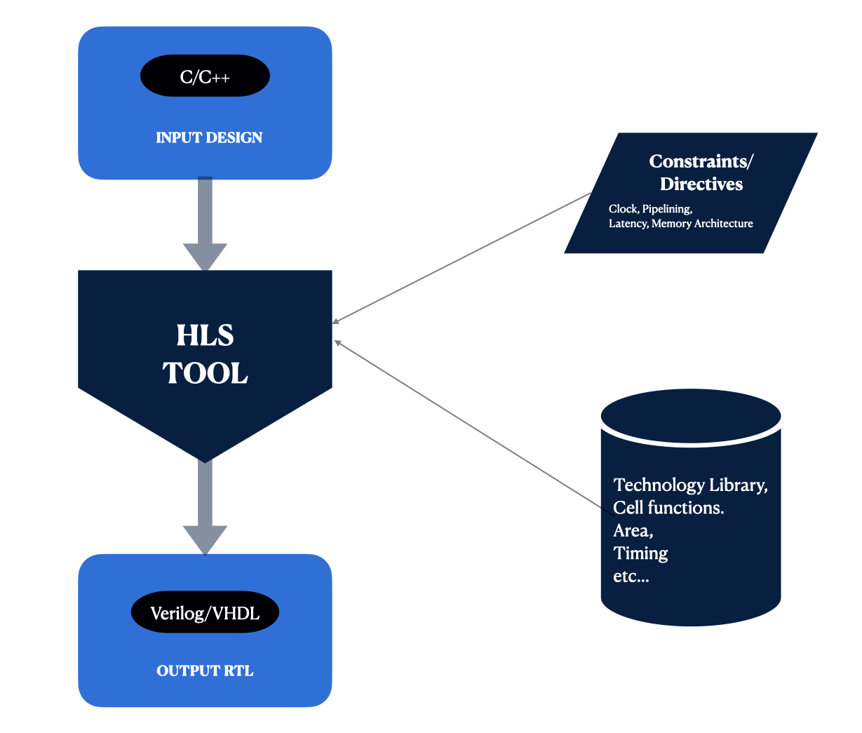What is HighLevel Synthesis? HLS Semiconductor Club