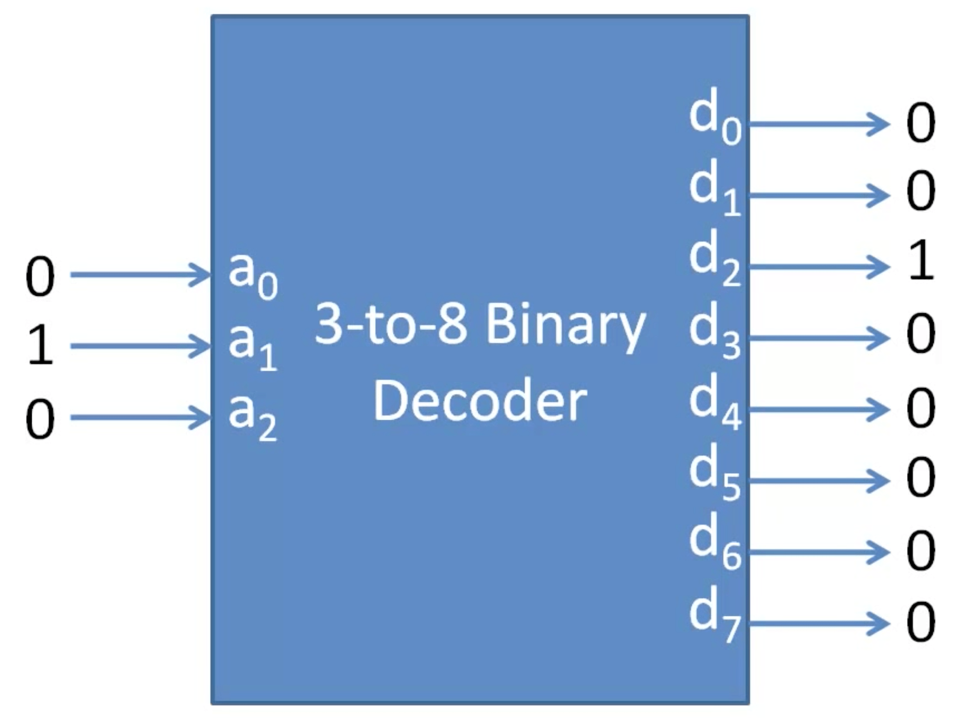 What is Binary Decoders? How it Works? Semiconductor Club