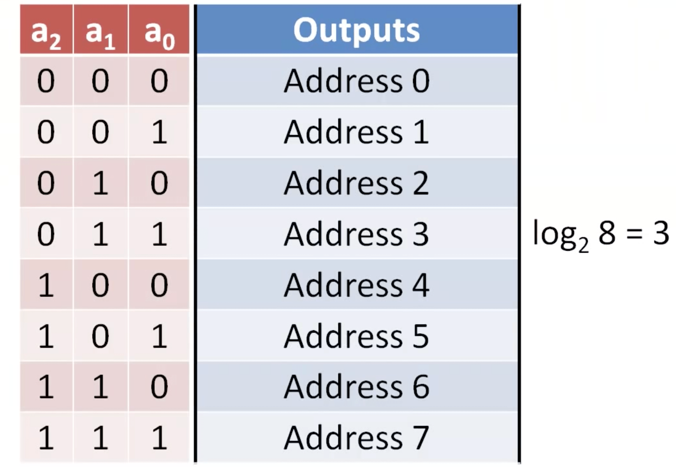 What is Binary Decoders? How it Works? Semiconductor Club