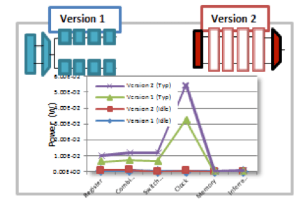 The paper organization presents a brief background on ncl, the details of the uncle methodology, and some example designs with comparisons against balsa 34, . Rtl Design For Power In Mobile Socs