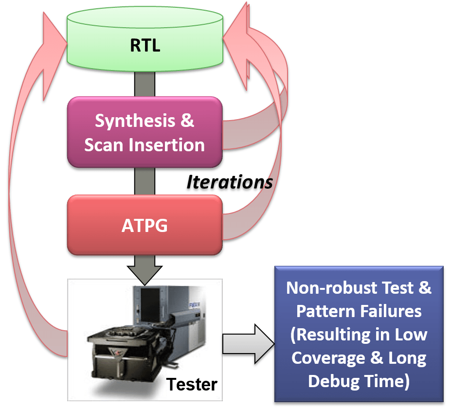 Manufacturing Test Robustness