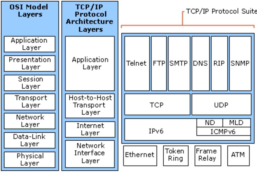 IoT Requires New Internet Protocol