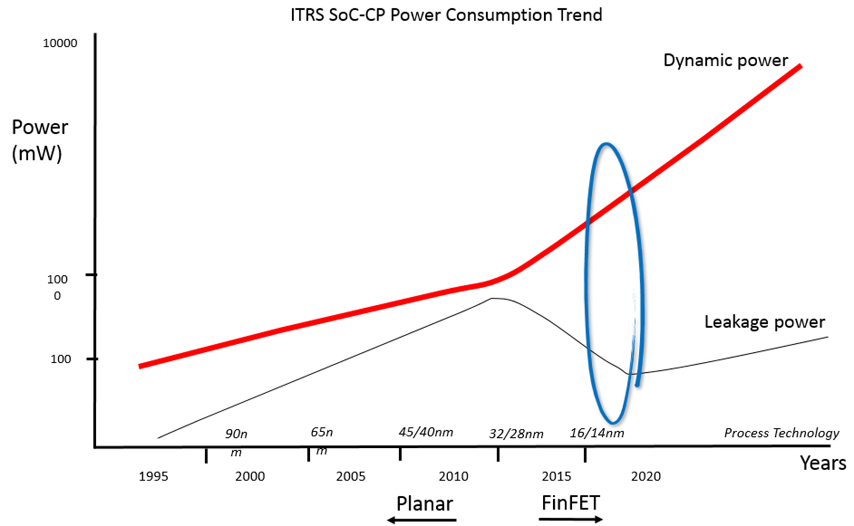 An Introduction To Reducing Dynamic Power