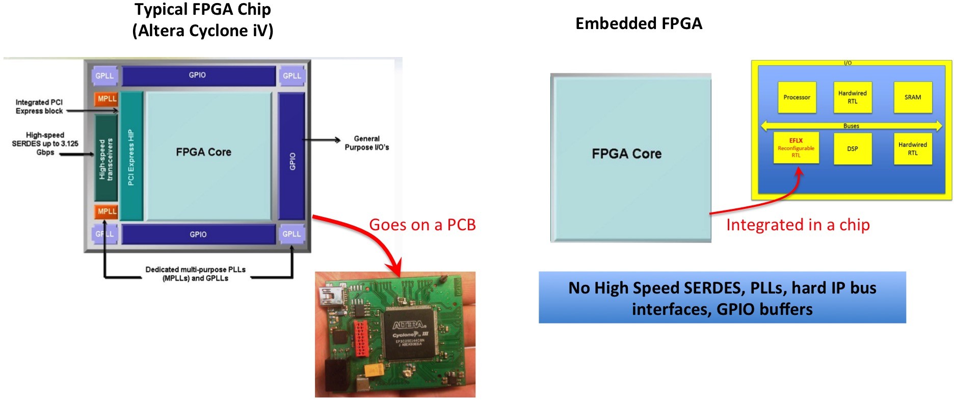 Introduction To eFPGA Hardware