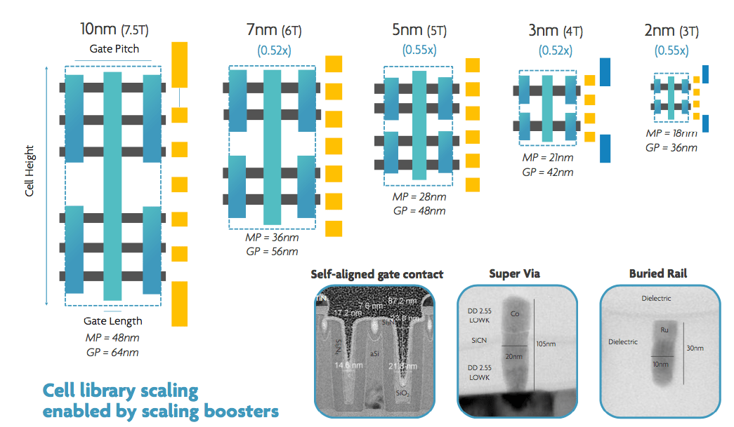 Transistor Options Beyond 3nm