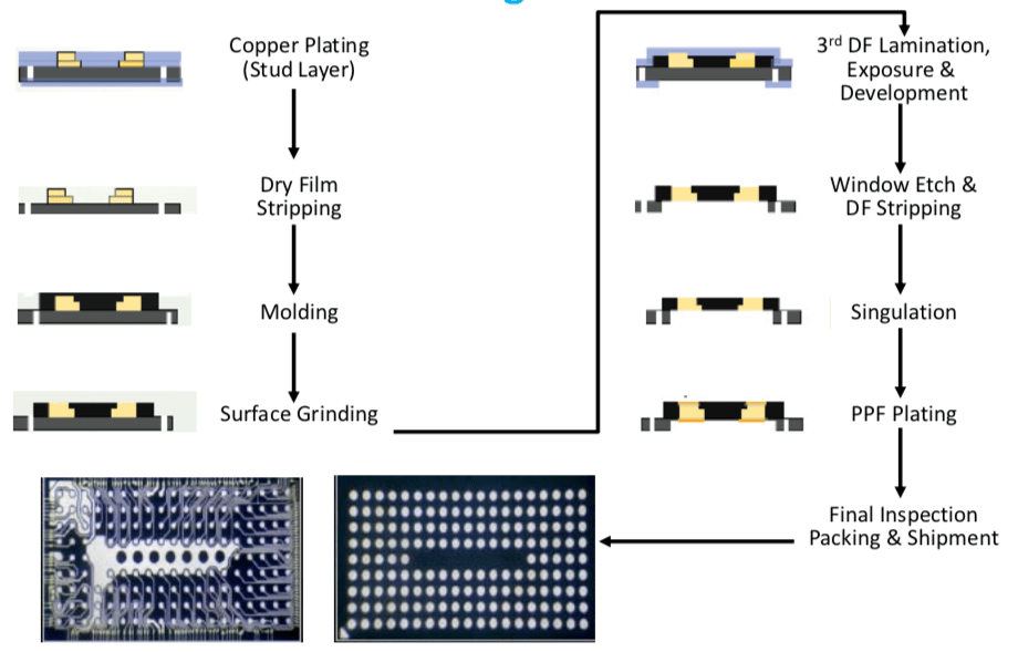 Semiconductor Engineering MIS Packaging Takes Off