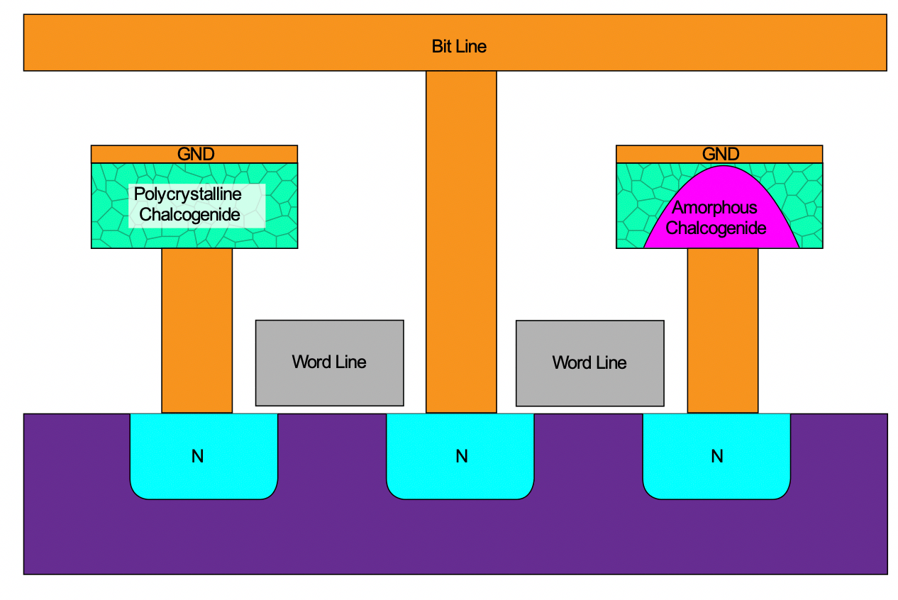 Inside The New Non Volatile Memories