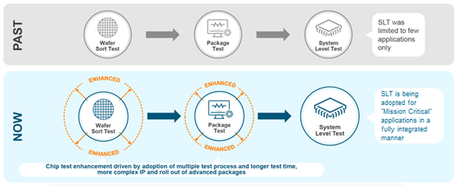 System-Level Test Methodologies Take Center Stage