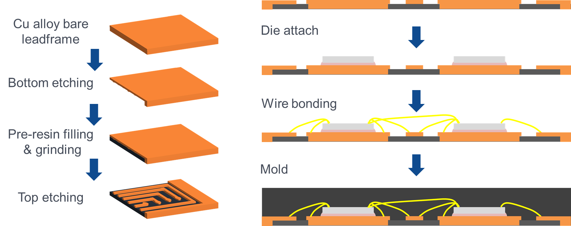 High Performance, MultiChip Leadframe Package With Internal Connections