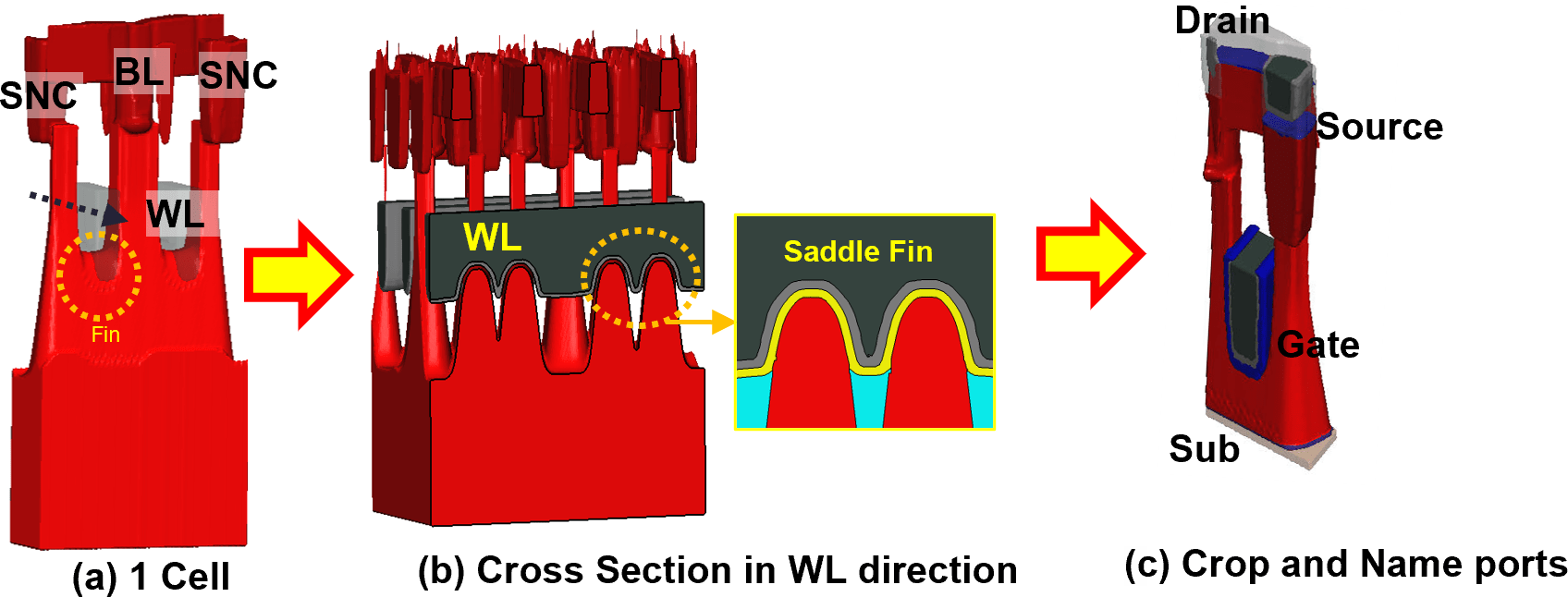 Improving DRAM Device Performance Through Saddle Fin Process Optimization