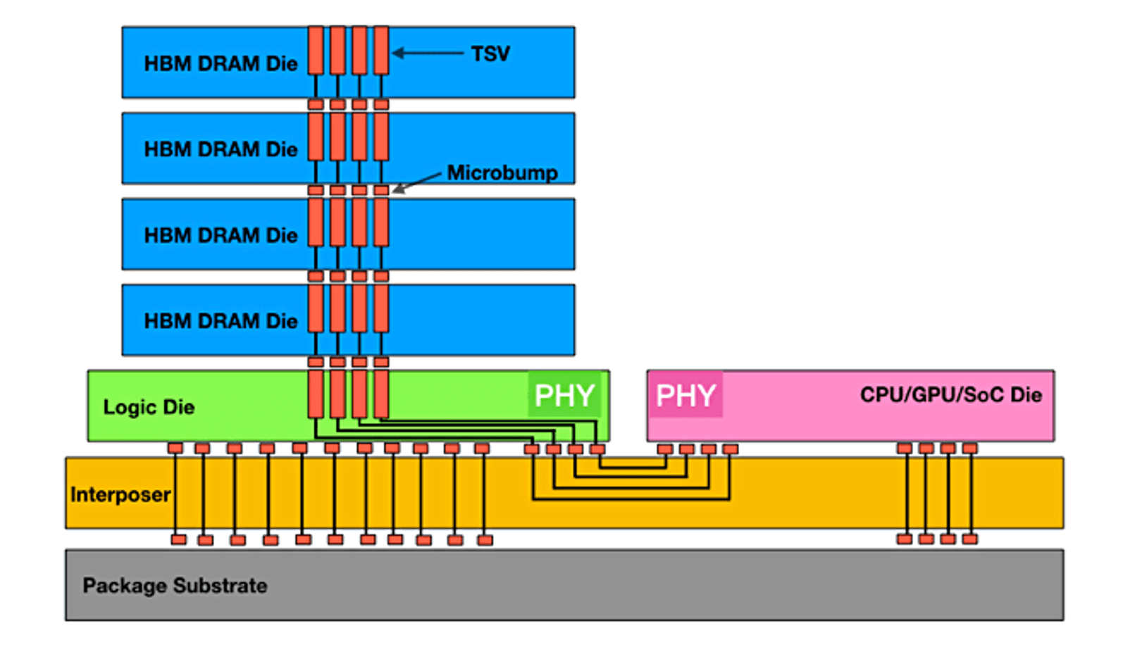 HBM's Future Necessary But Expensive