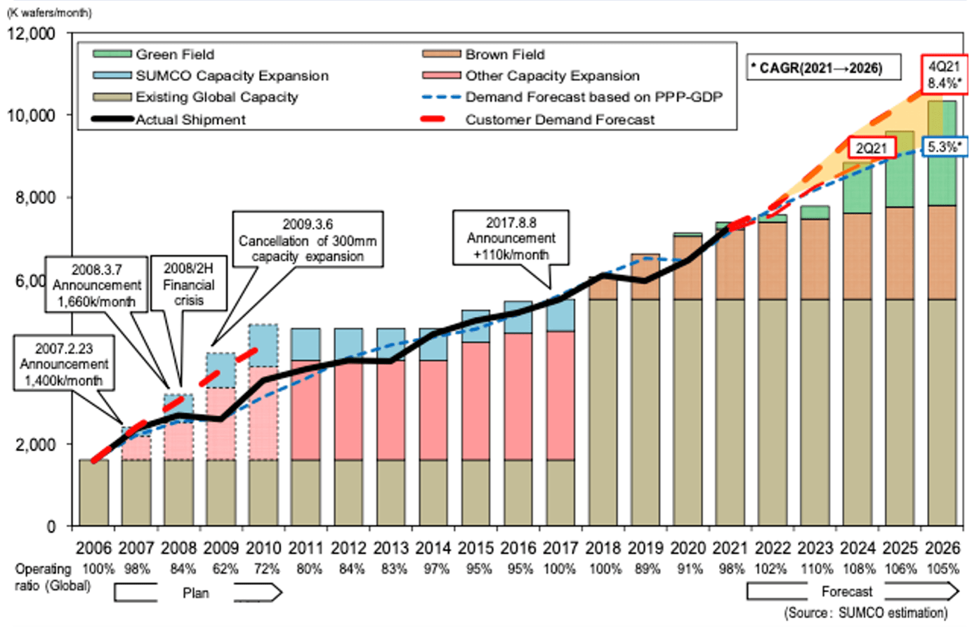 Wafer Shortage Improvement In Sight For 300mm, But Not 200mm