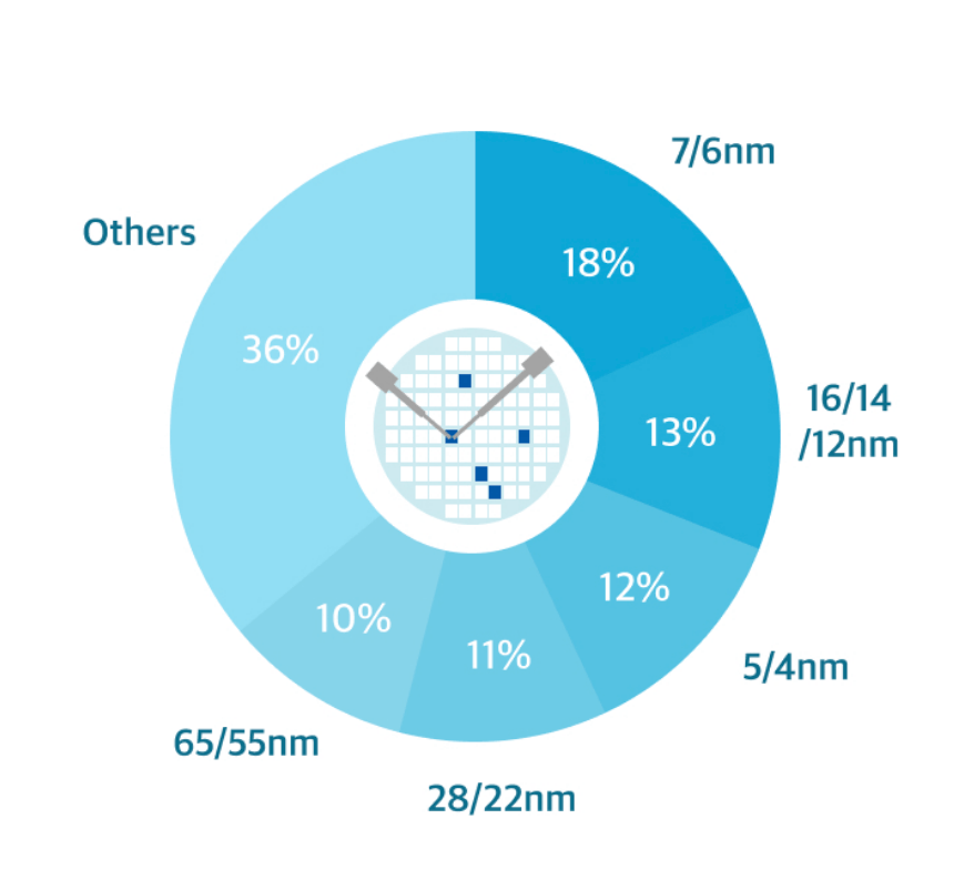 Week in Review Manufacturing, Test