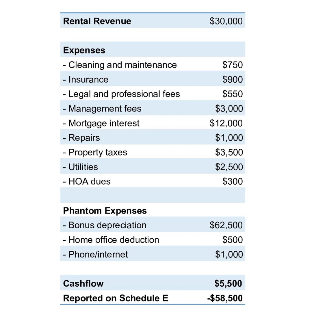 How You Can Make Money From Your Rental & Show A Loss On Your Tax