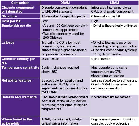Moving from SRAM to DDR DRAM in Safety Critical Automotive Systems