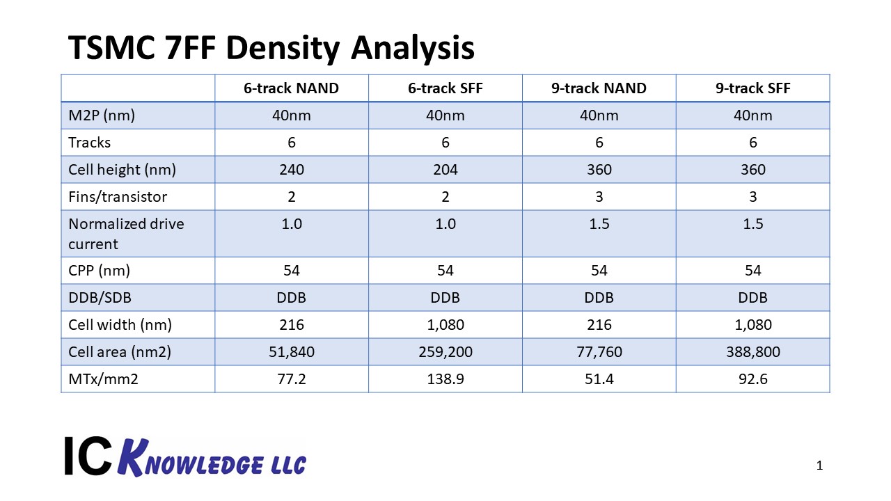 Effect of Design on Transistor Density Read more on SemiWiki