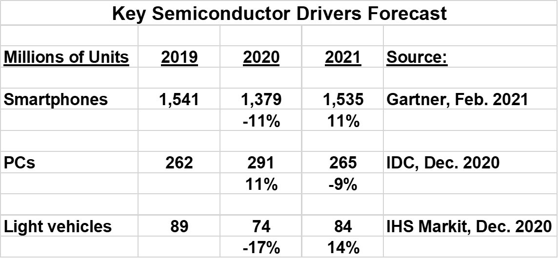 Semiconductors up 6.5 in 2020, >10 in 2021? SemiWiki