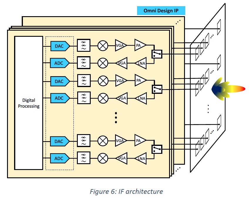 5G Calls for New Transceiver Architectures SemiWiki