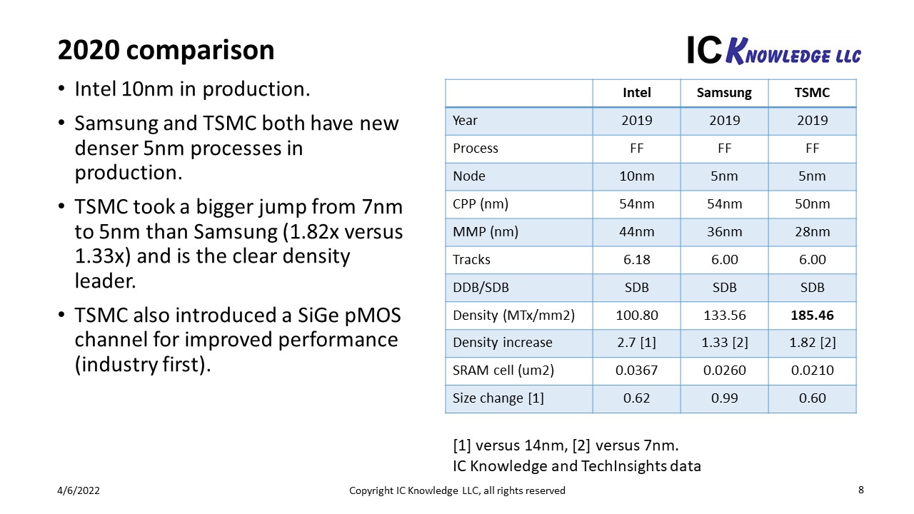 Can Intel Catch TSMC in 2025? SemiWiki