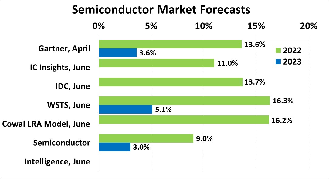 Semiconductors Weakening in 2022 SemiWiki