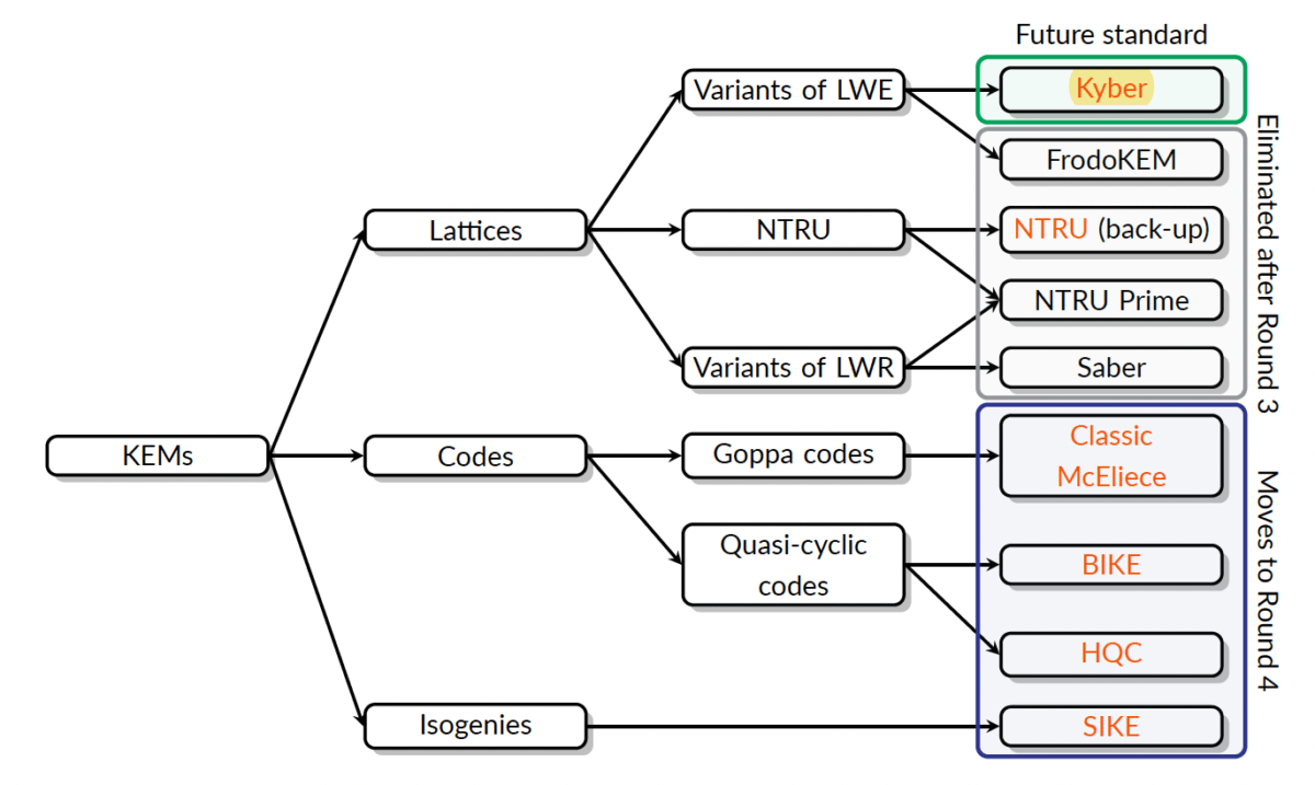 NIST Standardizes PQShield Algorithms for... SemiWiki