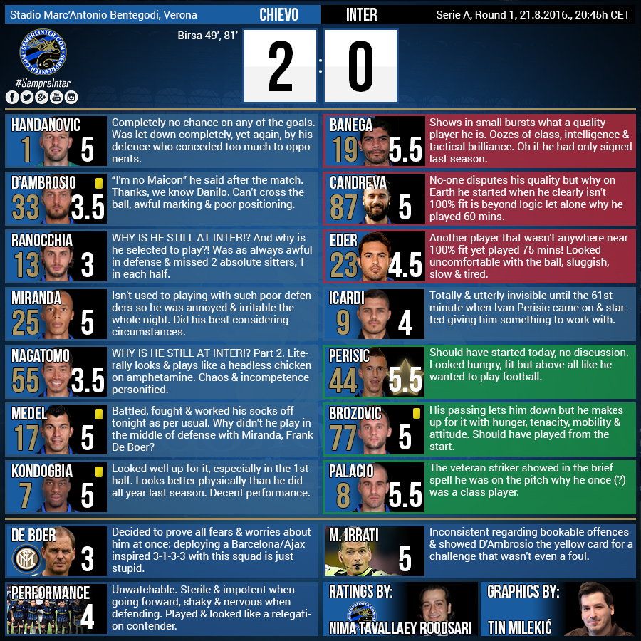 Player Ratings Chievo Verona 2 0 Inter