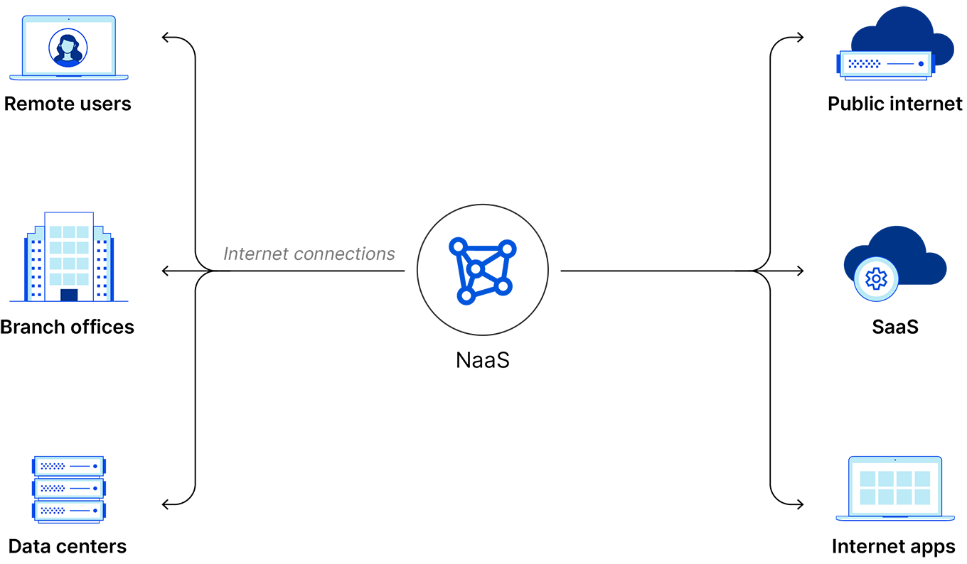 Network as a Service (NaaS) Network as a Service (NaaS) Conectando Negócios Modernos