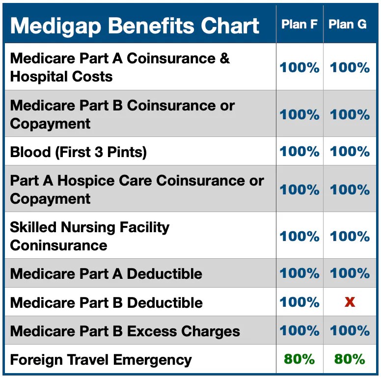 Medicare Plan F vs Plan G Senior Healthcare Direct