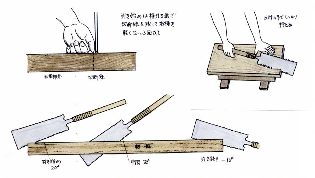 自信がない場合は業者に依頼した方がよいのですが、高価なノコの場合以外は新規に購入した方が安上がりかもしれません。