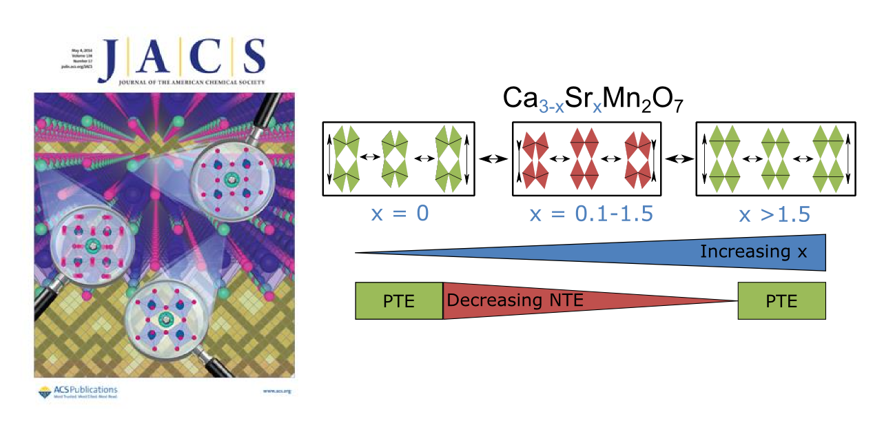 Symmetry Switching of Negative Thermal Expansion by Chemical Control