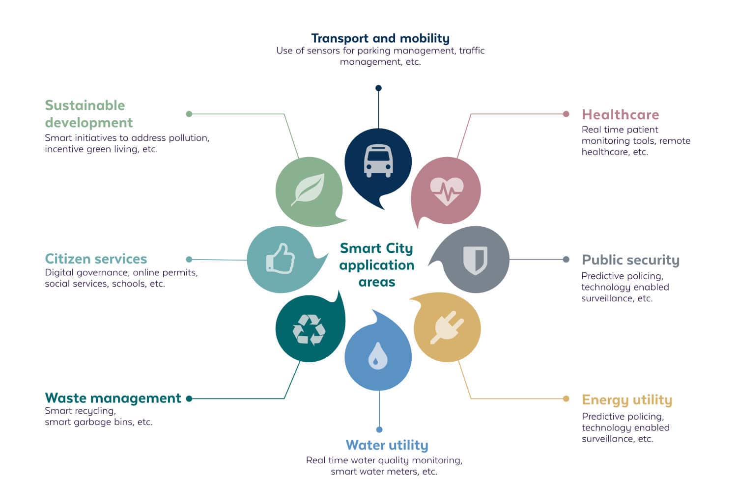 Smart City by Sensative
