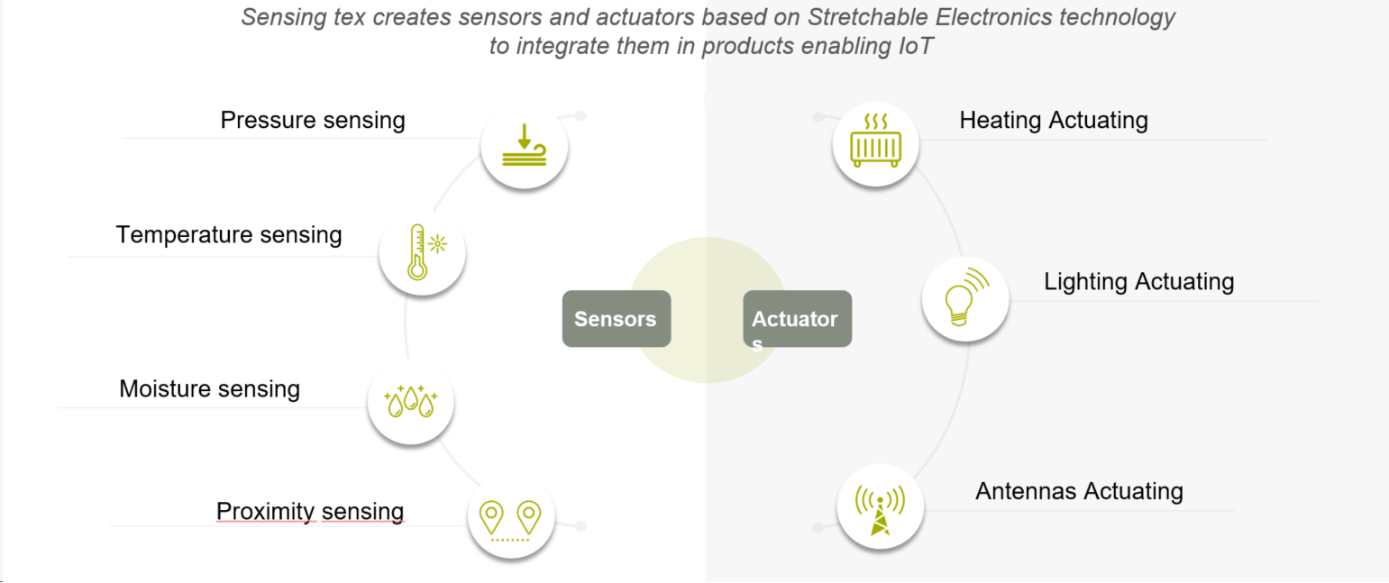 Sensing Circuits - Sensing Tex Pressure Maps and Presence Sensors