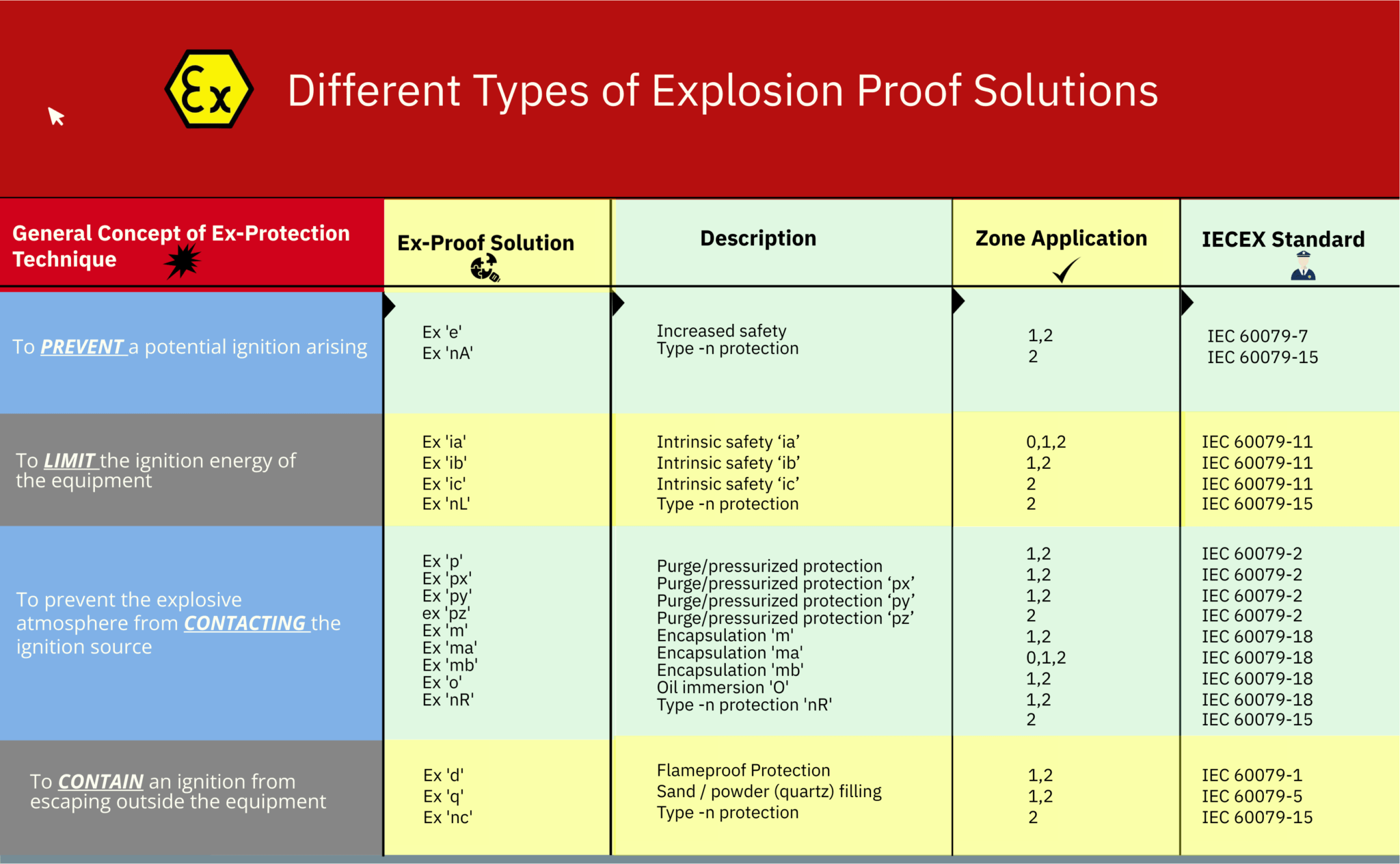 Types of Explosion Proof Protection Methods Sensor Control LLC