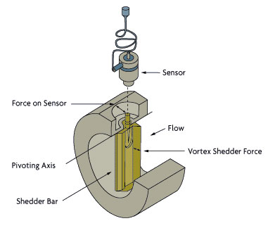 For Hydraulic Flow Sensors Types