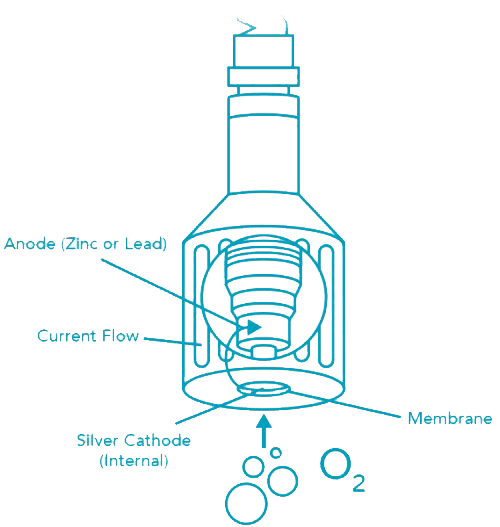 Dissolved Oxygen (DO) - Sensorex Liquid Analysis Technology