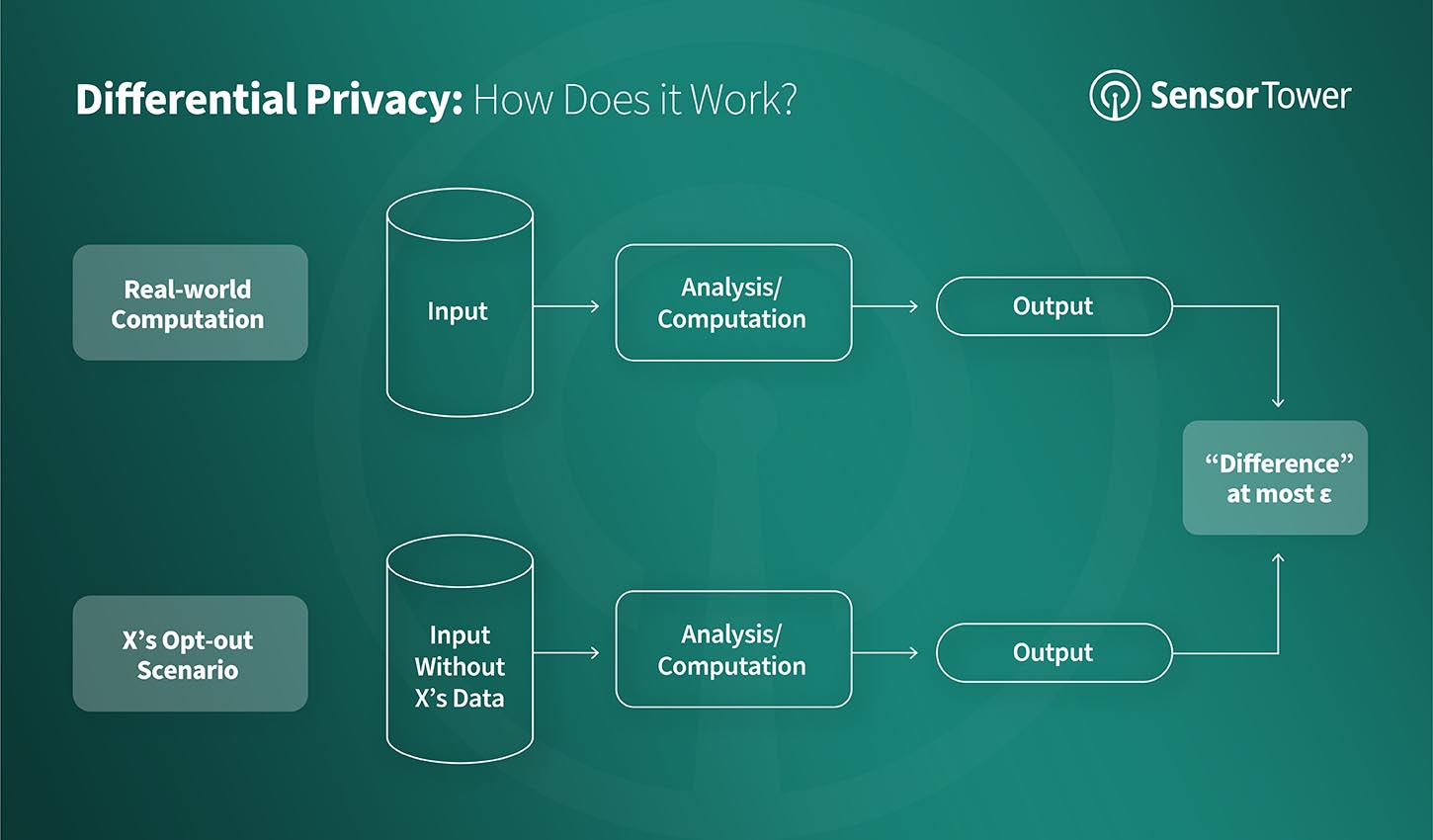 Inside Data Why Differential Privacy Matters for Security