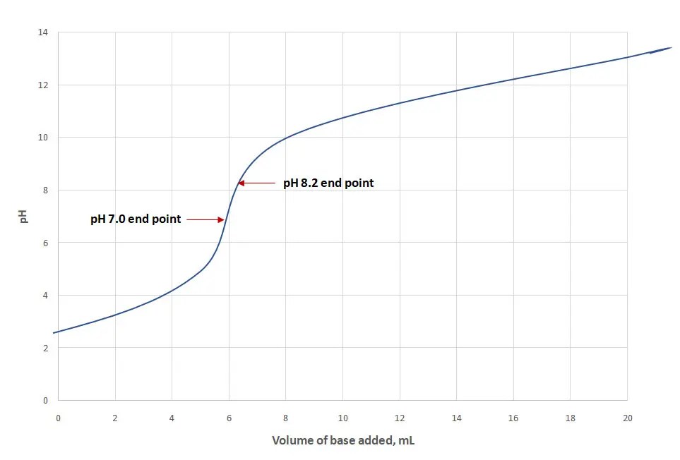 The Trials and Tribulations of Acidity Measurement Definitions in Wine