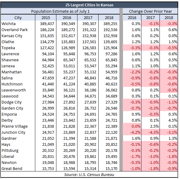 Population declining in many Kansas cities, media turns a blind eye