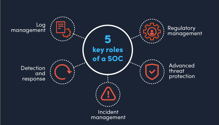 What is a security operations centre & why is it important? | Sentis