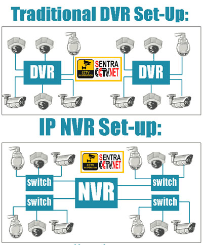 Memilih model CCTV | Sentra CCTV