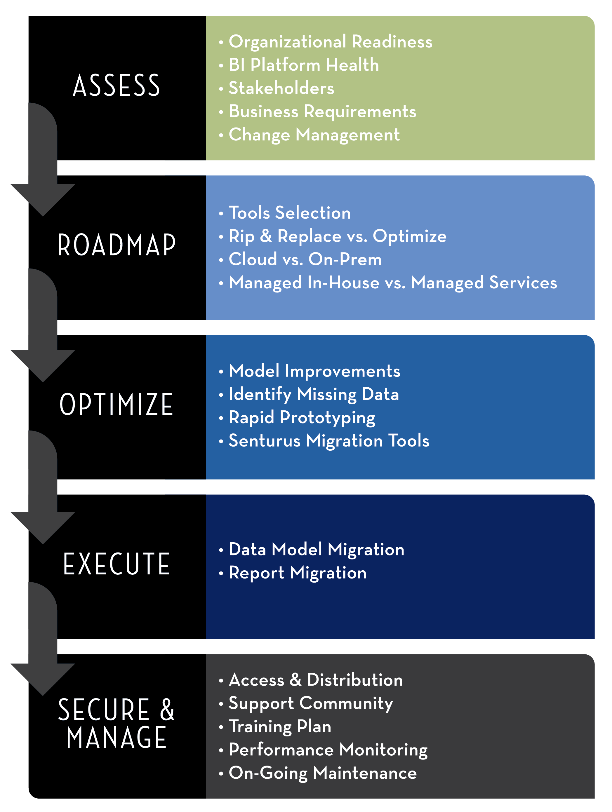 BI Platform Migrations by Senturus Rapid, Optimized, CrossPlatform