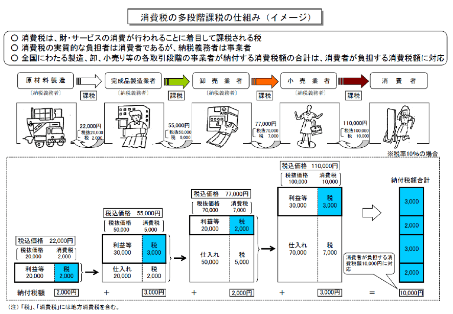 消費税の本質とその誤解 消費税とはいったい何なのか 専税協議会